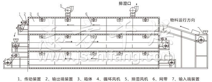 多層帶式干燥機結構示意圖