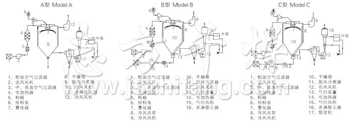 中藥浸膏噴霧干燥機結構示意圖